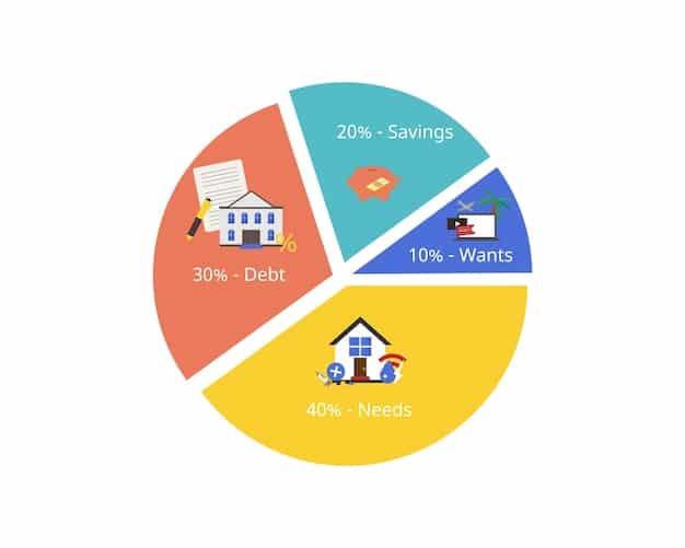 A visual representation of a pie chart divided into different spending categories, such as housing, transportation, food, entertainment, and savings, each with a corresponding percentage. The chart should look professional and easy to understand.