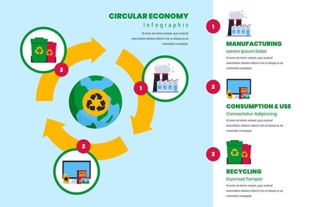 A schematic diagram illustrating a circular economy model with arrows showing material flow, recycling, reuse, and renewable energy input. The diagram is clean and modern, highlighting sustainability concepts.