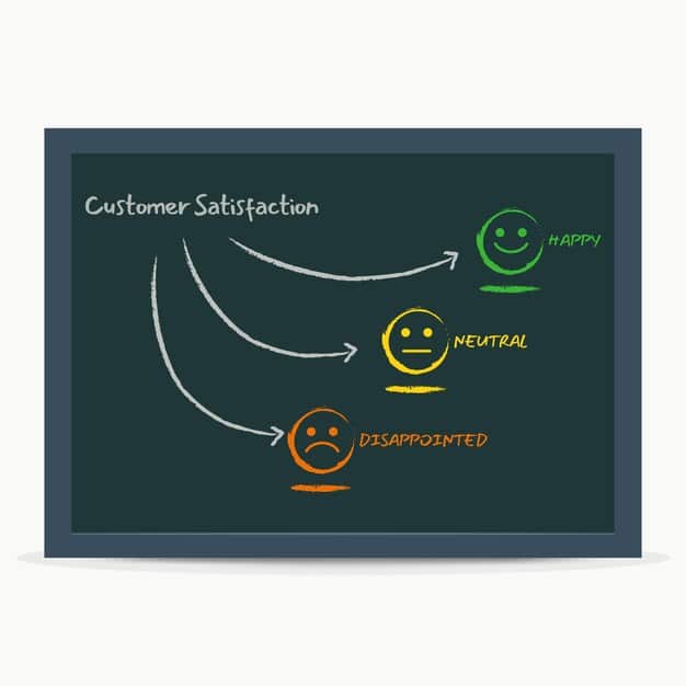 A flowchart illustrating the customer journey touchpoints, with smiling customer icons at each successful interaction, and data points indicating positive sentiment.