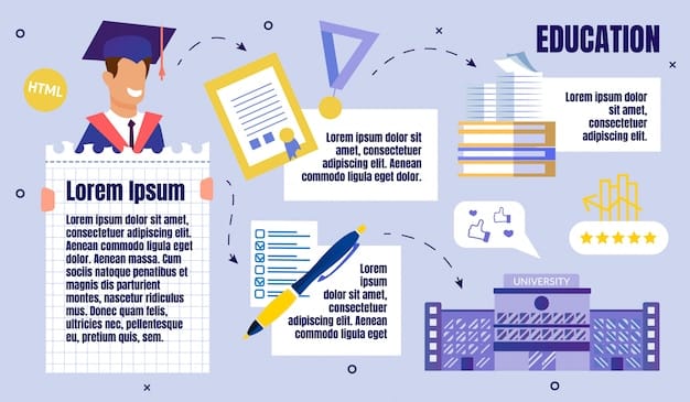 A detailed infographic illustrating various college admissions requirements, showing checkboxes for essays, GPA, extracurriculars, and optional fields for SAT/ACT, with arrows indicating different pathways.