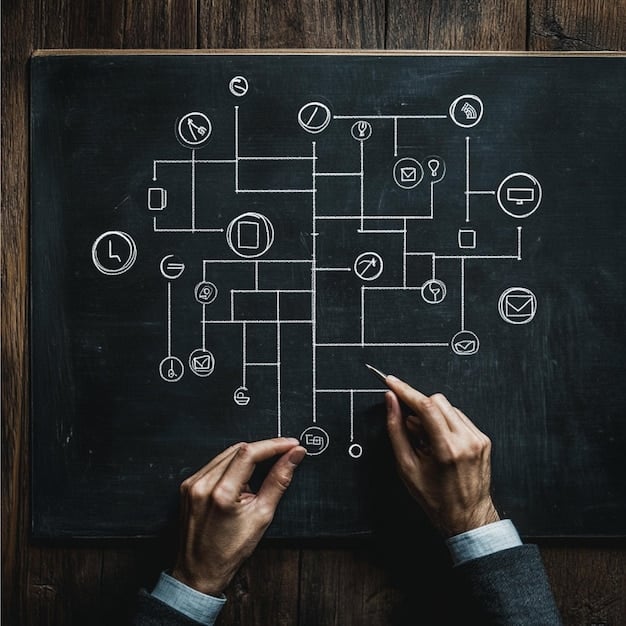 A flowchart visualizing a complex business process being simplified through automation. The 